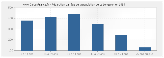 Répartition par âge de la population de Le Longeron en 1999